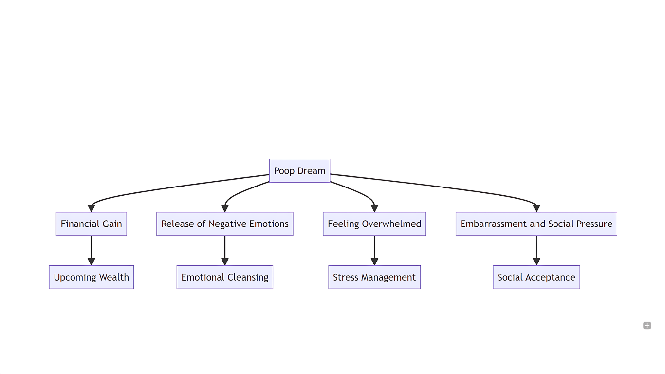 Spiritual meaning of poop in a dream